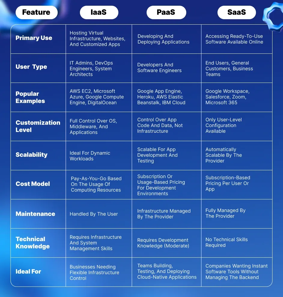 Comparison table of IaaS, PaaS, and SaaS models across features like use case, user type, customization, scalability, cost, maintenance, technical knowledge, and ideal usage.